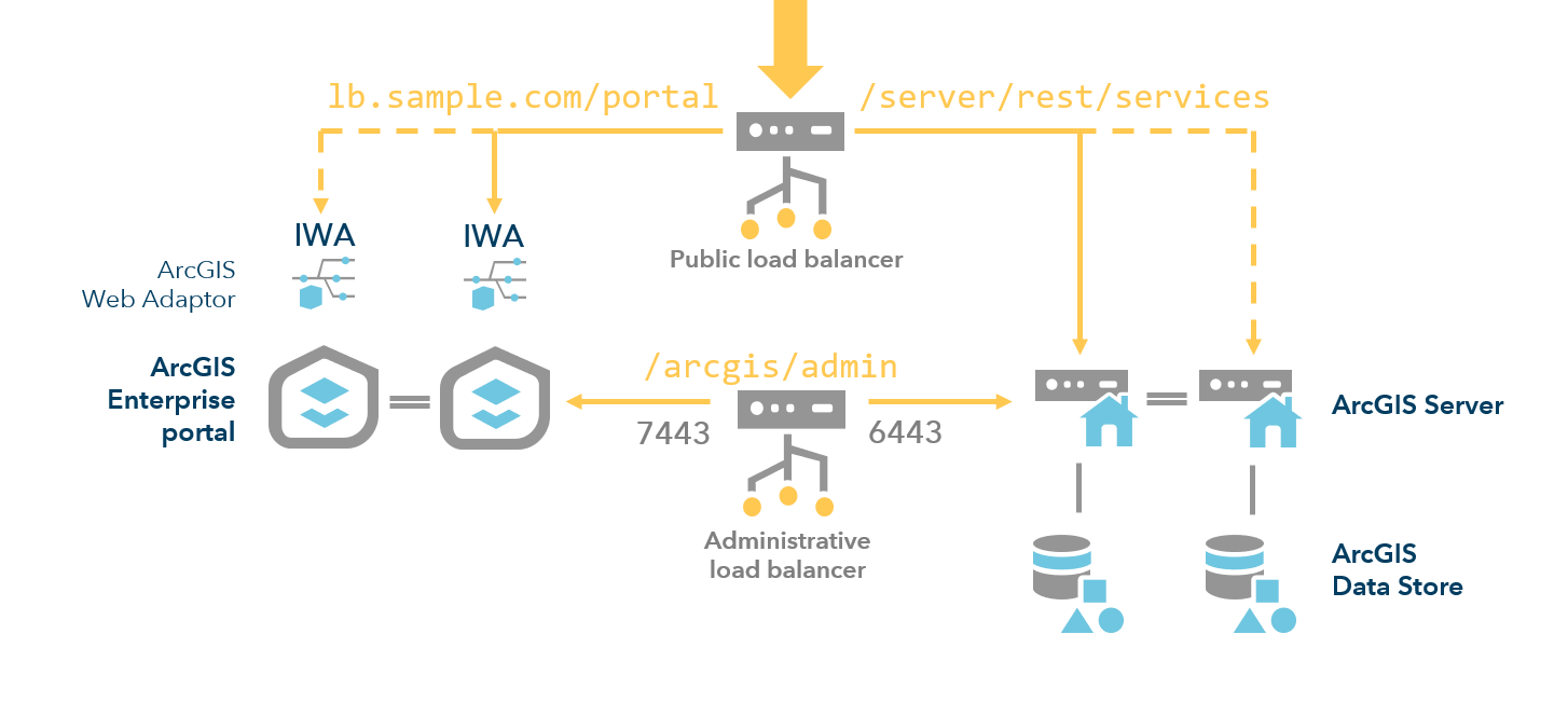 Highly available deployment with two load balancers