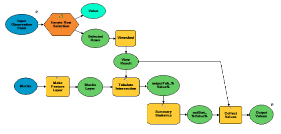 Using an iterator to create multiple viewsheds for analysis